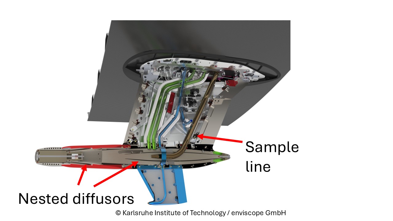 A computer generated schematic of the internal features of an aerosol inlet, with arrows pointing to the nested diffusors and sample line through which air travels to reach instruments inside the aircraft.
